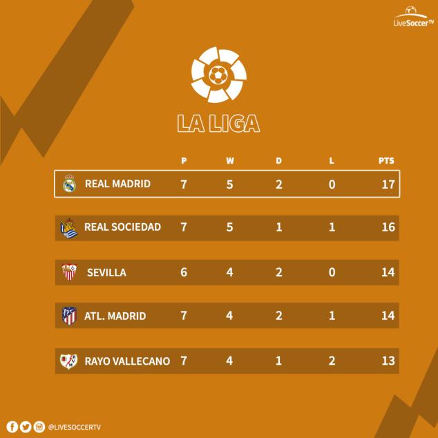 La Liga, Atletico, Real Madrid, Real Sociedad, Sevilla, Rayo Vallecano, Standings